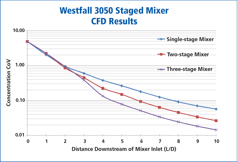 3050-Staged-Mixer-Chart
