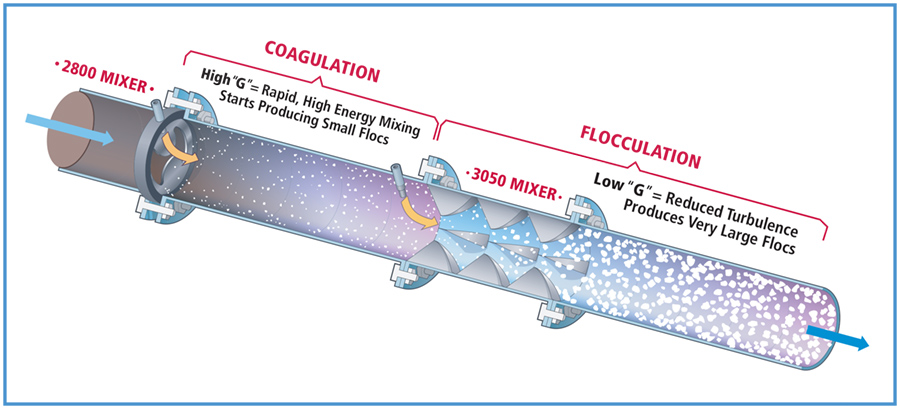 Coag-&-Floc-Graphic-5